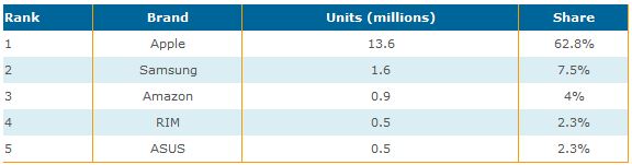 Apple-Tablet-Market-Share