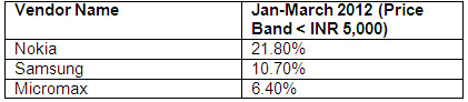 Featurephones-sales-India