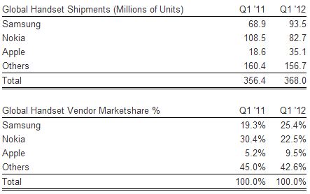 Samsung dethrones Nokia to become World's Largest Handset Maker, according to Strategy Analytics 2 Global-Device-Shipment-Q1-2012