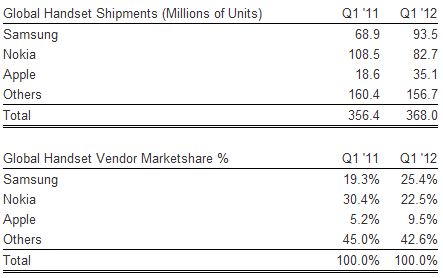 Global-Device-Shipment-Q1-2012