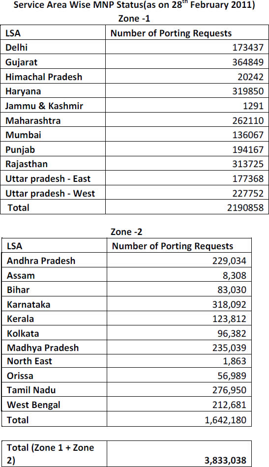 Country-wide MNP requests crossed 38 lakh by the end of February 2 MNP-data-february-2011 mobile number portability