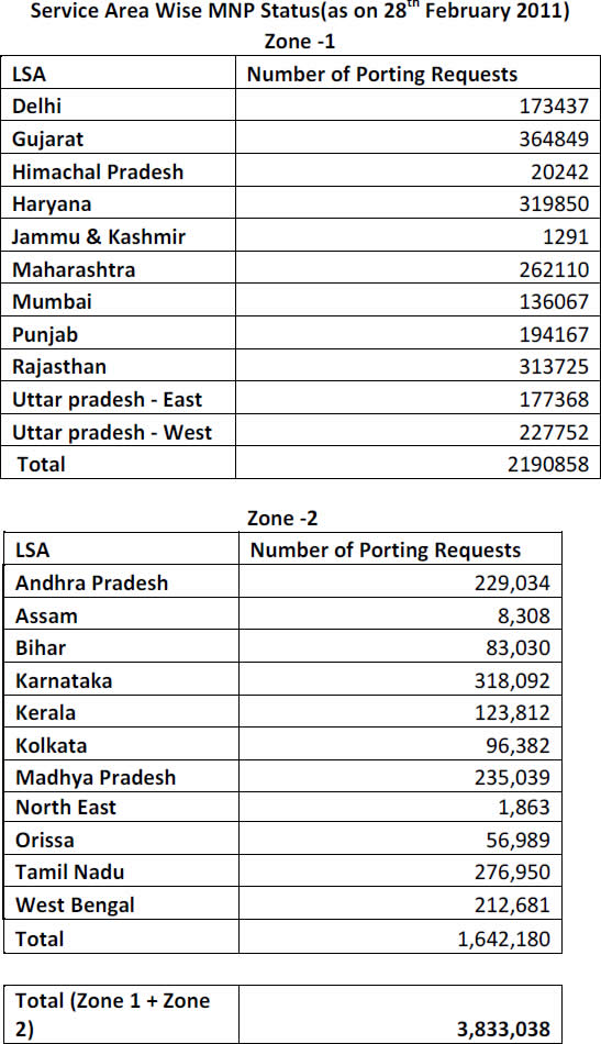 MNP-data-february-2011 mobile number portability