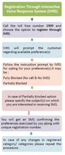 Process-for-blocking-or-unblocking-telemarketing-calls-Green