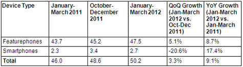 Smartphone-sales-india