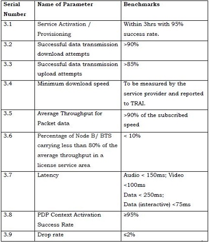 TRAI-QoS-Benchmarks