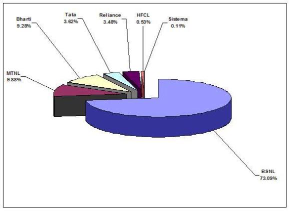 Wireline-market-share-december-2010