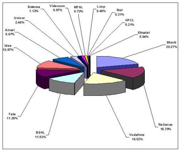 mobile-market-share-december-2010