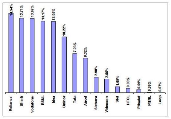 net-additions-percent-december-2010