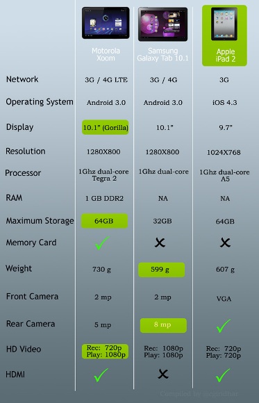 iPad-v-tab-xoom-450x450