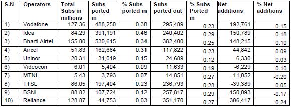 MNP Wars : Reliance losing the MNP Battle (Complete details of MNP : January 2011) 2 Mobile Number Portability Data January 2011 MNP