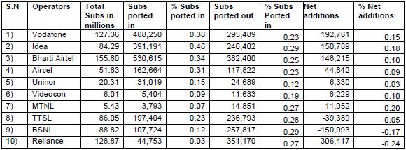 Mobile Number Portability Data January 2011 MNP