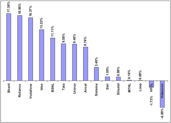 telecom-data-net-addtitions-in-jan-2011