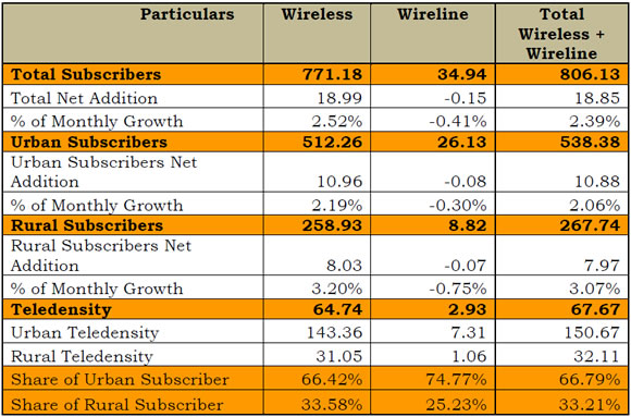 telecom-share-data-highlights-jan-2011