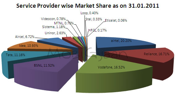 telecom-share-data-jan-2011