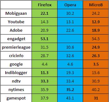 firefox-android-maemo-page-load-times