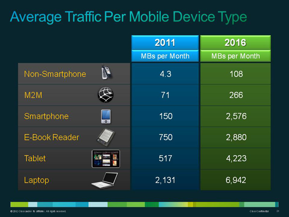 Mobile data usage to boost up 18 times by 2016: CISCO 1 Cisco-projections