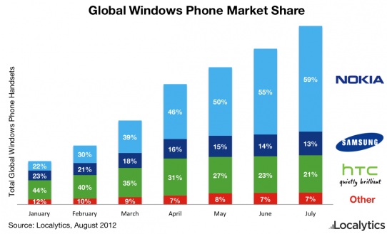 Nokia-WP-Share-August-Localytics