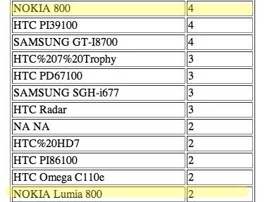 Nokia Lumia 800 leak