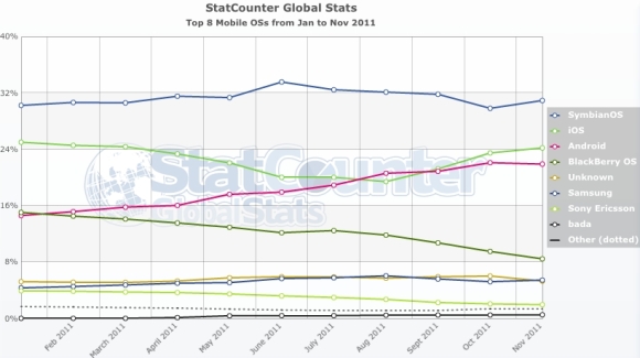 StatCounter-mobile os-symbian-2011