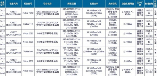 Nokia Lumia headed to China on 28th March 2 lumia-list-china