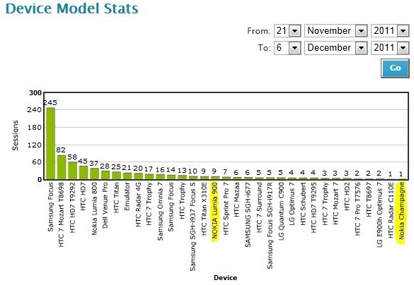 nokia-ace-champagne-leak-stat