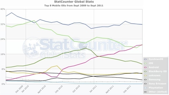 Symbian faring better than iOS and Android 2 symbian statcounter graph 1