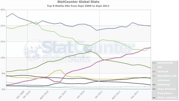 symbian statcounter graph 1