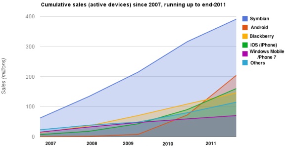 symbian statcounter graph 2