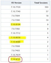Nokia 900 Ace and Nokia Champagne surface again, this time in TOI app stats 2 wp-tngo-leak-stats
