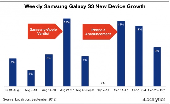 Samsung-GS3-Sales-Apple  