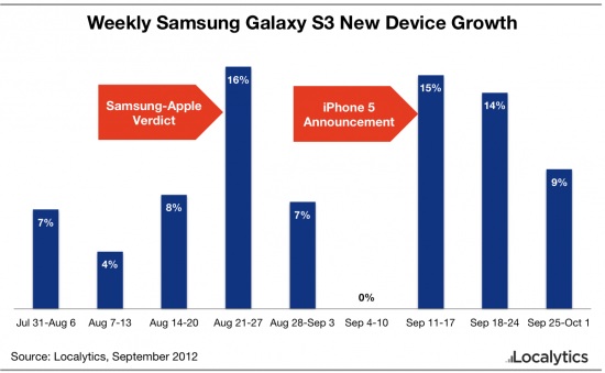 Samsung-GS3-Sales-Apple