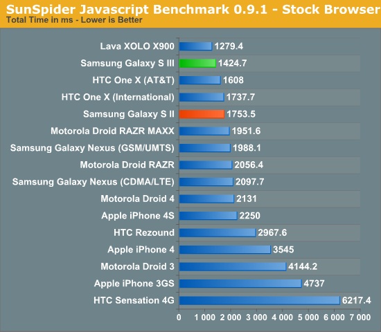 galaxy-s-iii-benchmark-1