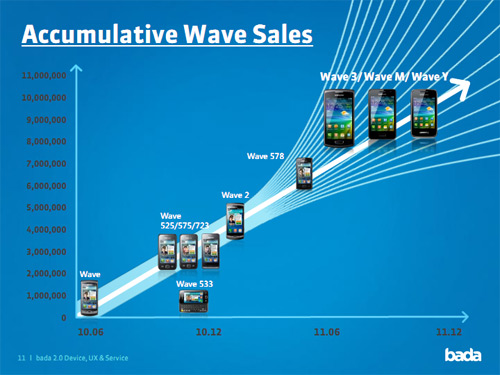 Samsung’s Wave devices to hit the 10 million mark soon 1 wave-10million sales