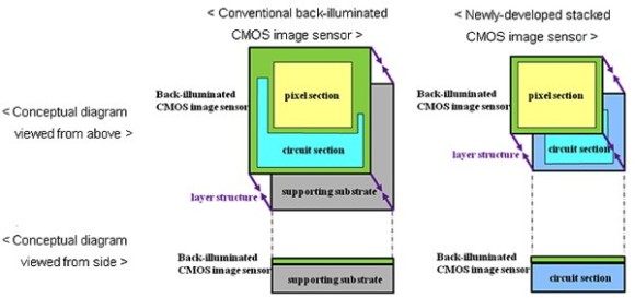 Sony’s new CMOS; bigger cellphone cameras squeezed into same space 1 sony-cmos