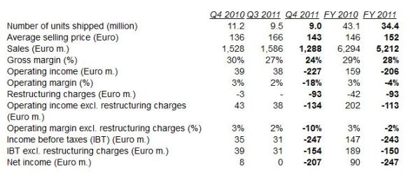 sonyericsson-q4-loss-2011