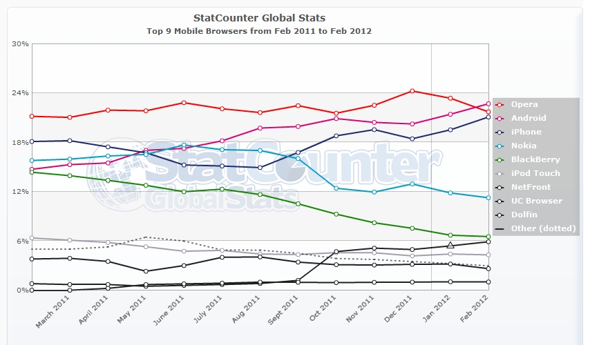 StatCounter-mobile browser-ww-monthly-201102-201202