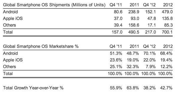 Android and iOS captured 92% of smartphone market in Q4 2012: Report 2 Strategy-Analytics-Q412-OS