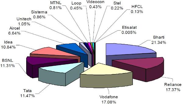 Tata Teleservices Limited crosses 75 million wireless subscribers’ mark 2 telecom-data-july-2010