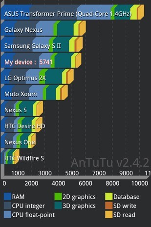 asus transformer prime benchmark