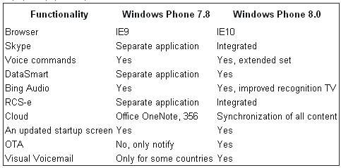 Windows 8 Versions Comparison Chart