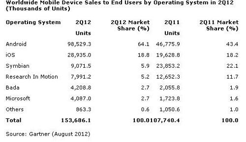 Windows-Phone-Sales-Q2-2012