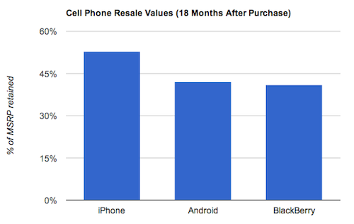 Here’s a fun fact: Androids’ resale value is less than iPhones 1 Chart1