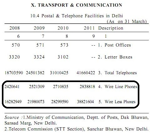 Delhi-mobile statistics 2011