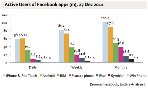 300 Million People access Facebook via Mobiles 2 Facebook Mobile Userbase