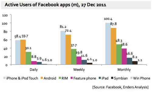 Facebook Mobile Userbase