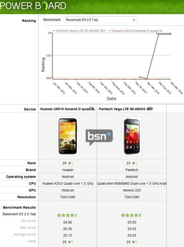 Qualcomm’s Snapdragon S4 beats Huawei’s K3V2 quad-core processor 2 Huawei vs Pantech benchmark