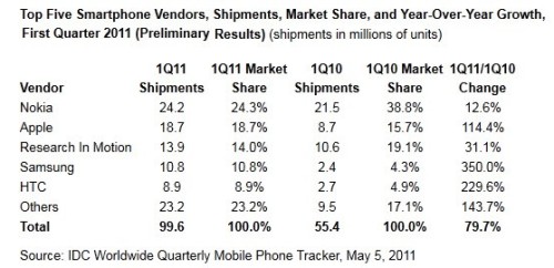 IDC_smart_phone_results