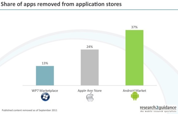 Android Market now has 5,00,000 published apps 1 Share-of-apps-removed-from-application-stores