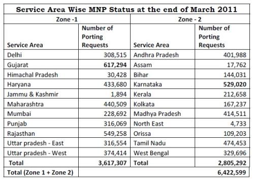 Mobile Number Portability growing strong with over 64 Lakh requests 2 Trai_march_5_500