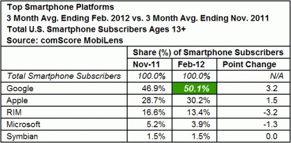 Android takes over 50% of the smartphones in the US 2 US-market-result-2012-1